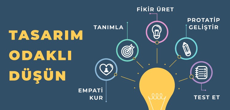 5 Adımda Tasarım Odaklı Düşünme (Design Thinking) Nedir